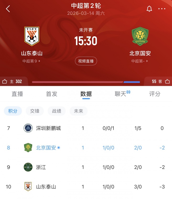 伟德体育官方网站-谁能拿下3分填平负分？第2轮泰山迎战国安，目前泰山负3、国安负2